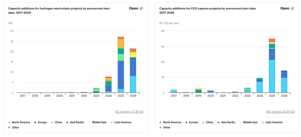 /brief/img/Screenshot 2023-07-18 at 08-19-06 World Energy Investment 2023 – Analysis - IEA.png